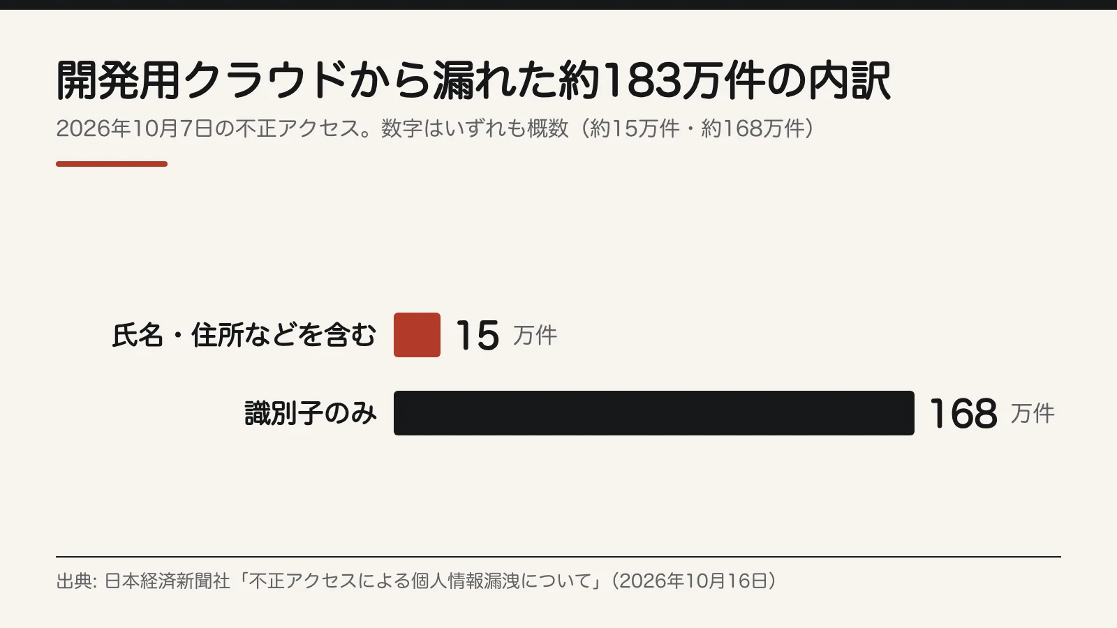 開発用クラウドから漏れた約183万件の内訳
