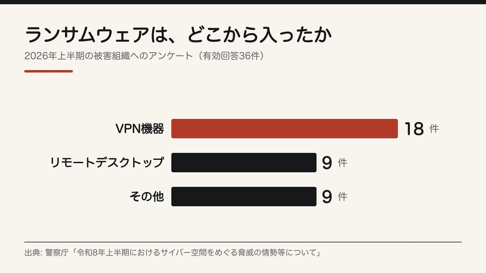 ランサムウェアは、どこから入ったか