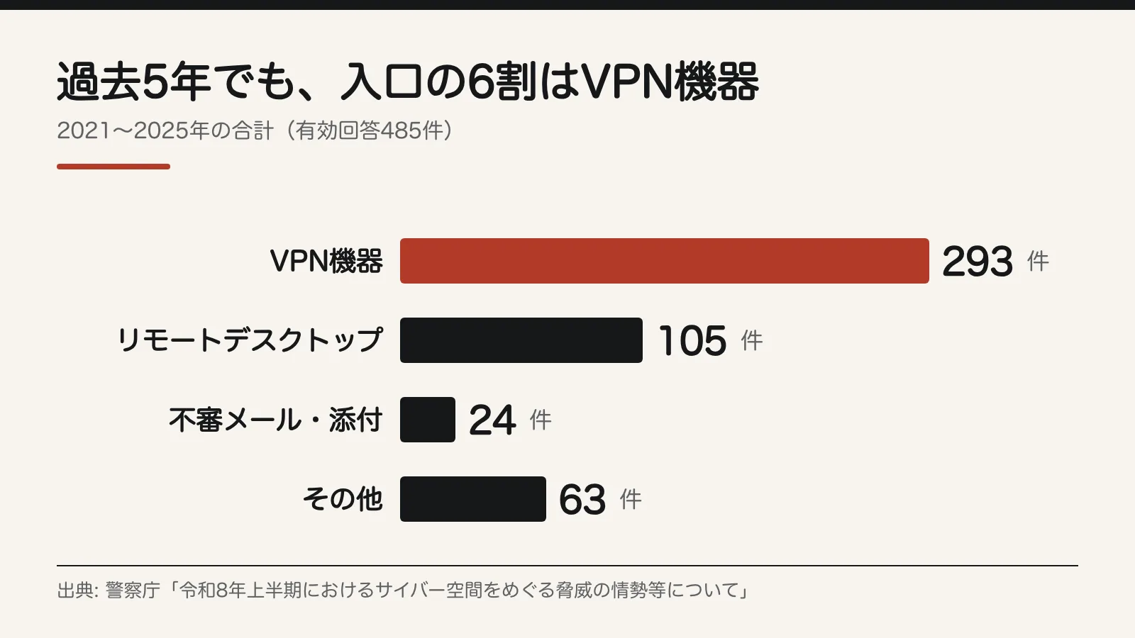 過去5年でも、入口の6割はVPN機器