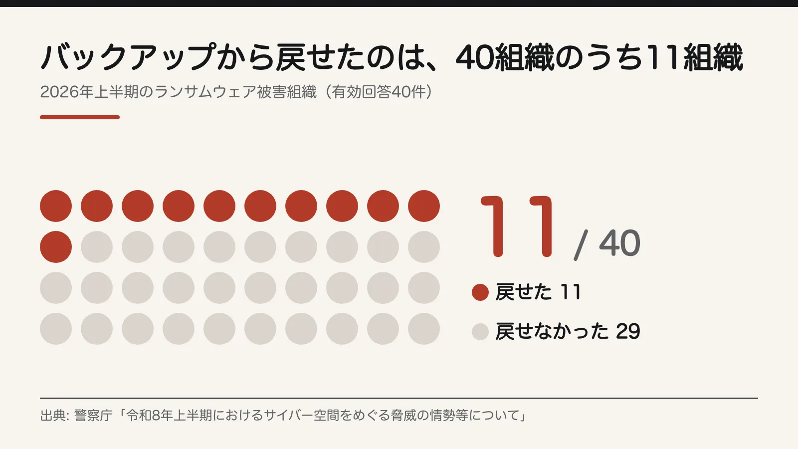 バックアップから戻せたのは、40組織のうち11組織