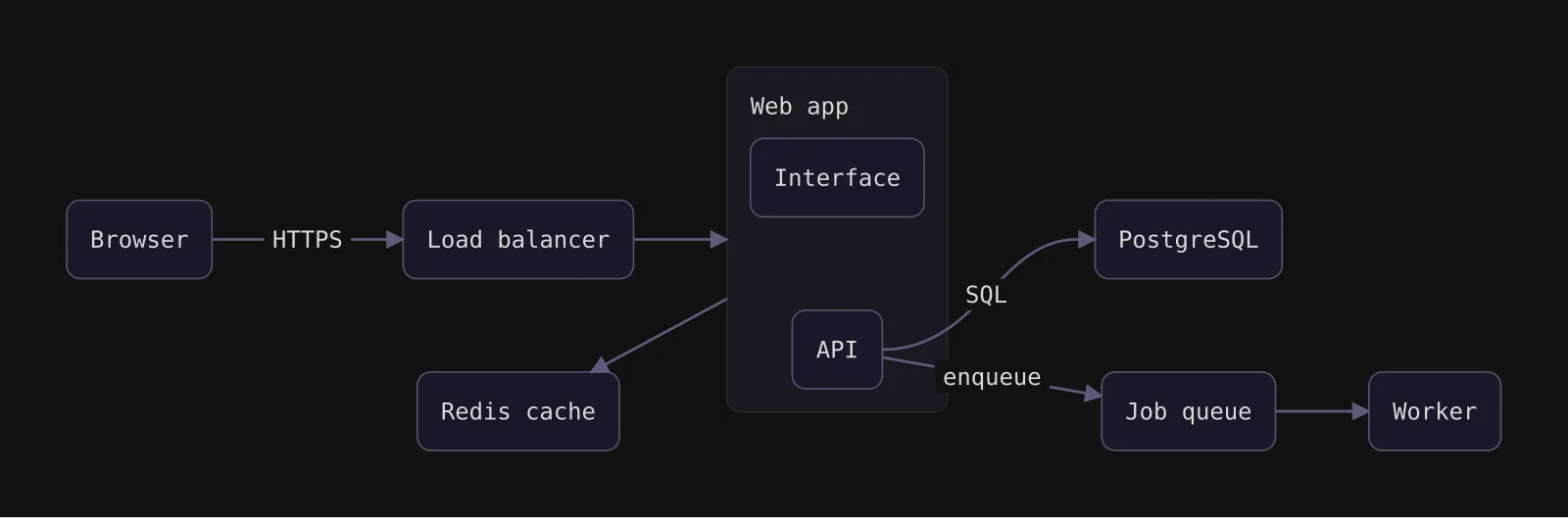 1行だけ書き換えRedisをLoad balancerの下へ移した図