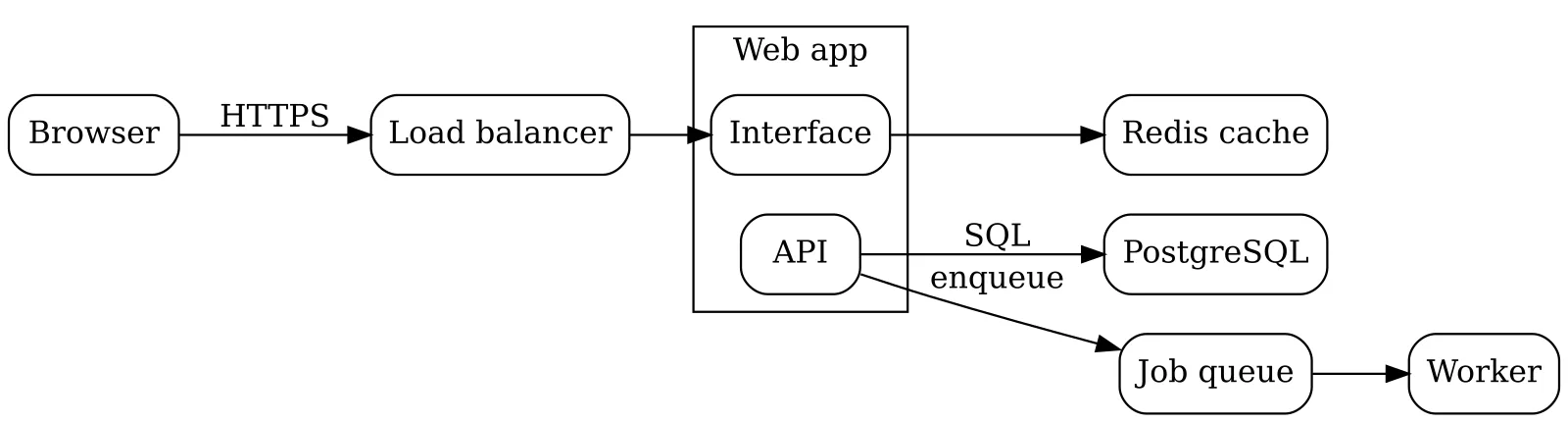 同じ構成をGraphviz(dot)で自動配置した図