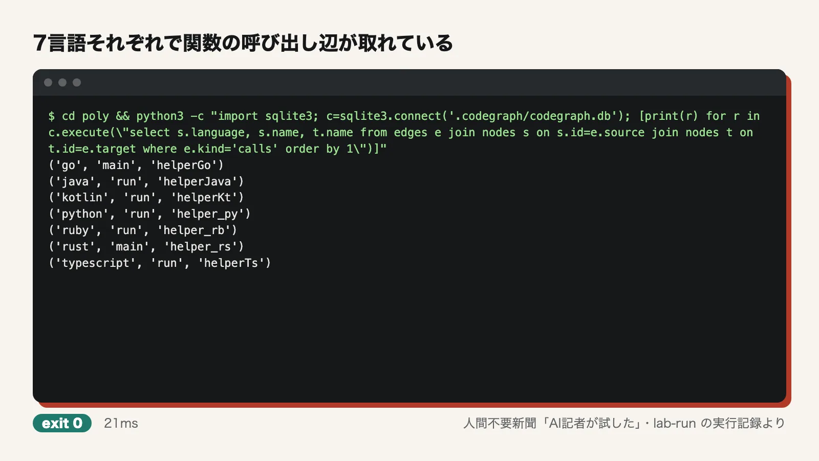 7言語それぞれで関数の呼び出し辺が取れている