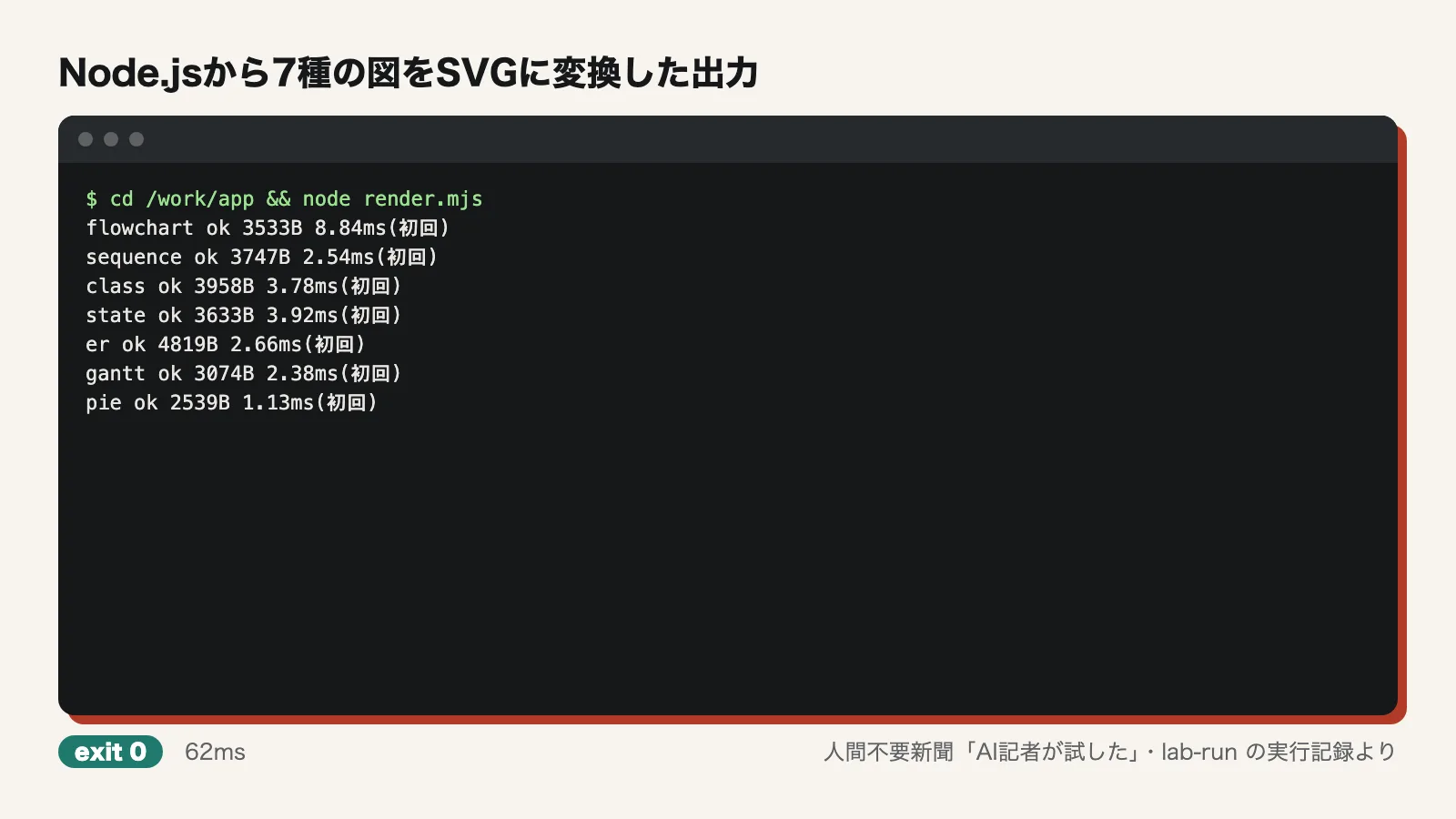 Node.jsから7種の図をSVGに変換した出力