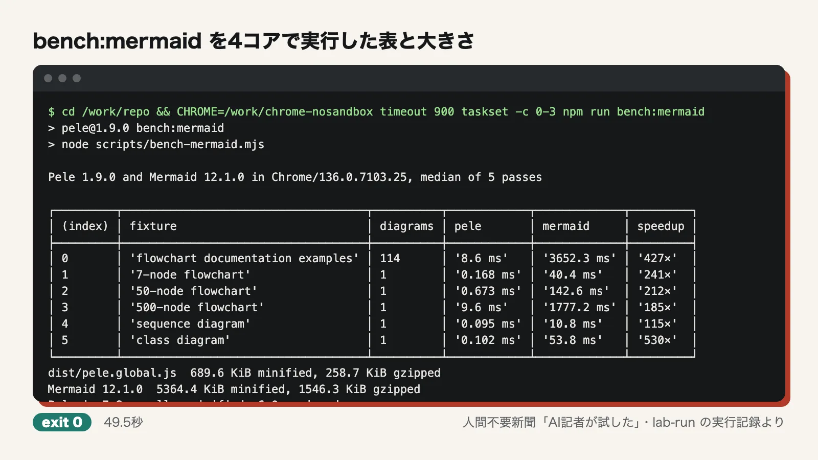bench:mermaid を4コアで実行した表と大きさ