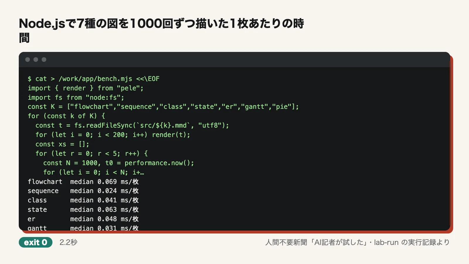 Node.jsで7種の図を1000回ずつ描いた1枚あたりの時間