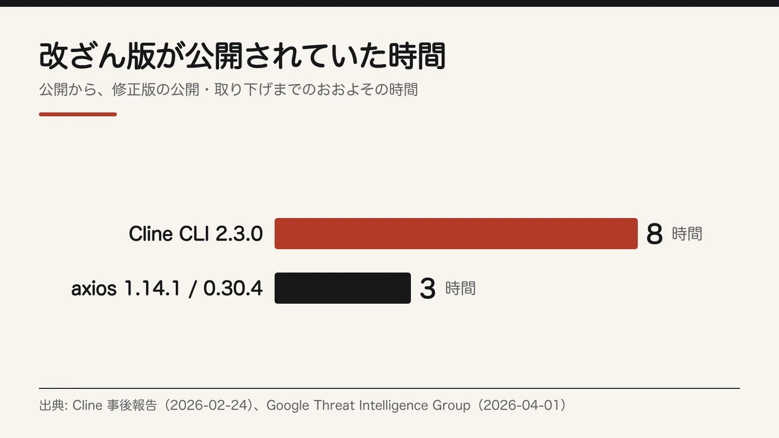 改ざん版が公開されていた時間