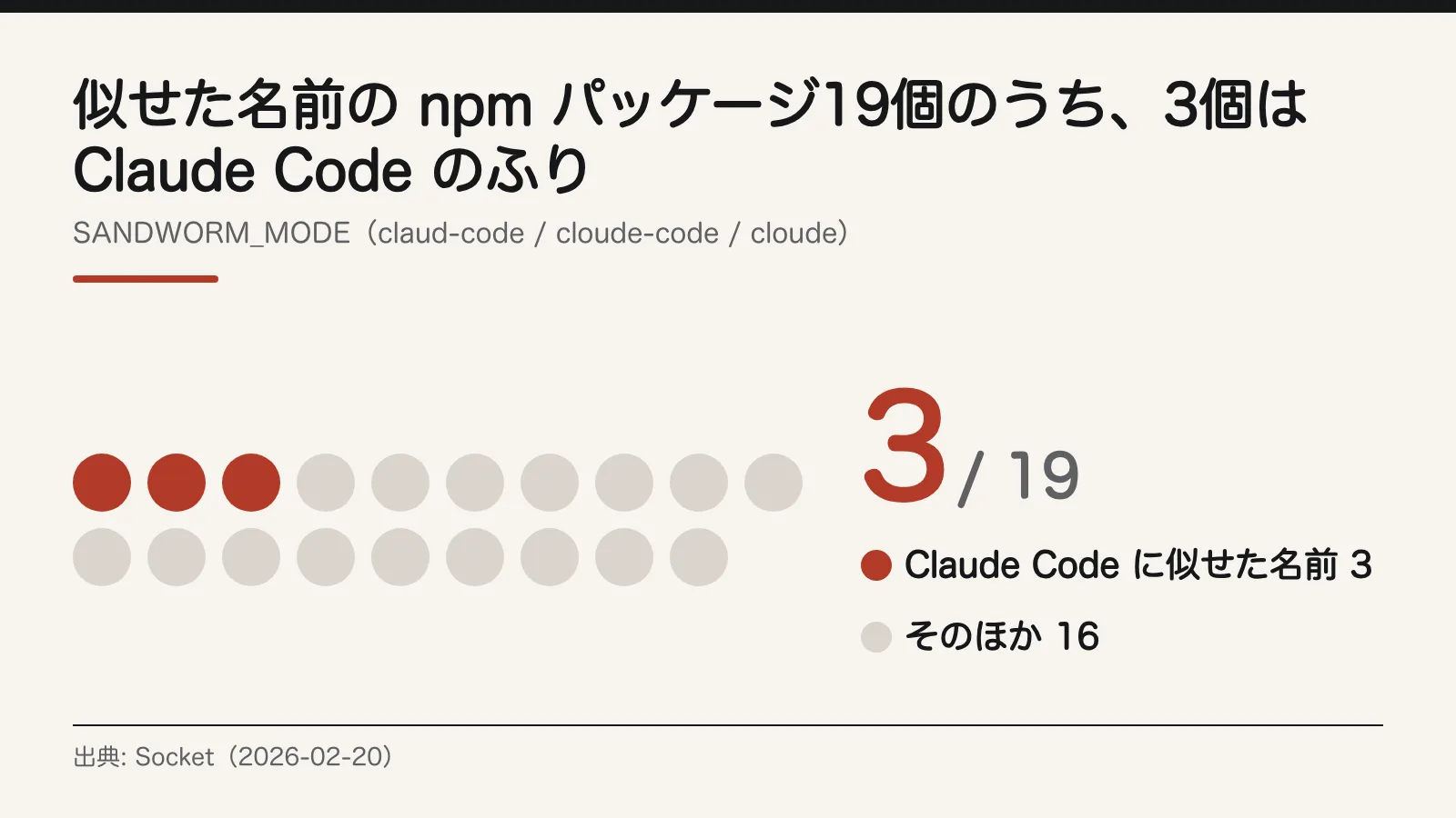 似せた名前の npm パッケージ19個のうち、3個は Claude Code のふり